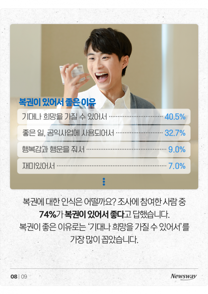복권은 저소득층의 희망? 월급 466만원 이상이 더 샀다 기사의 사진