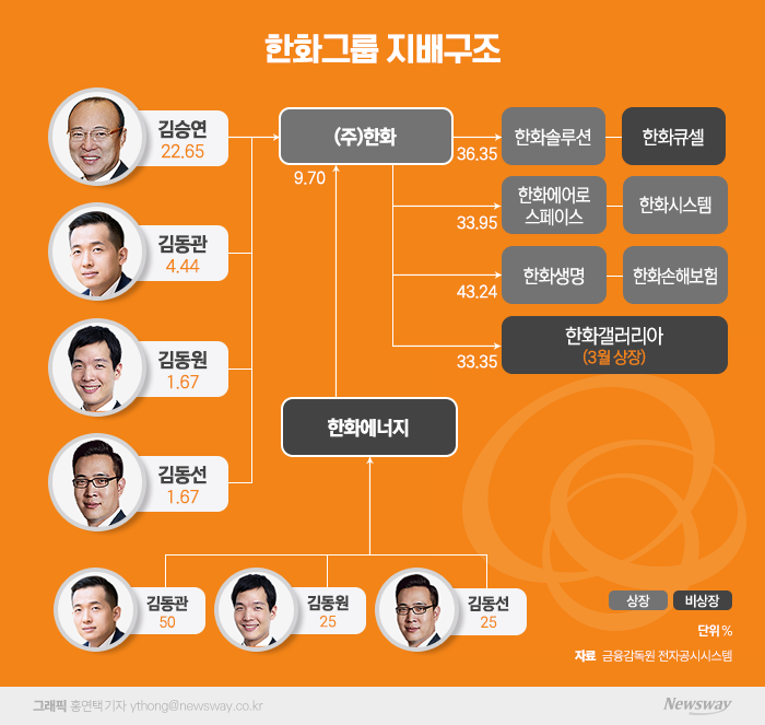 김동관 중심으로···'승계'와 '신사업' 모두 잡은 개편 기사의 사진