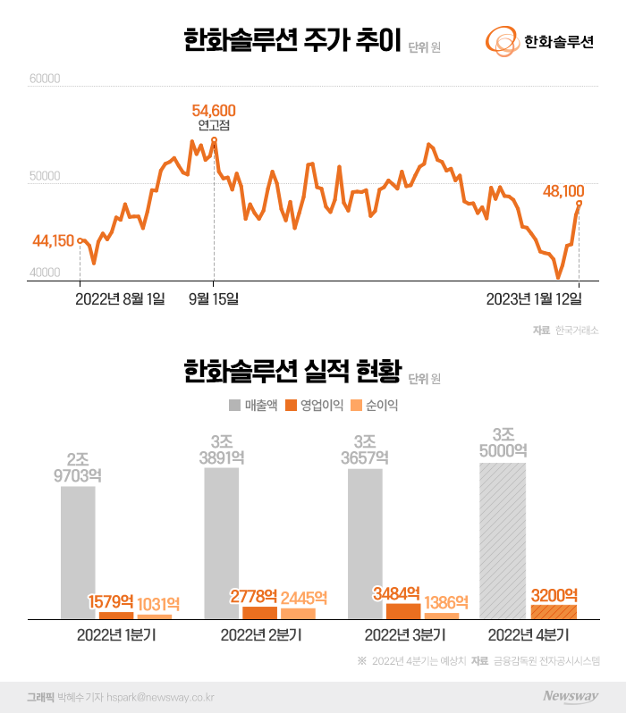 상승 탄력받은 한화솔루션···'실적·증설·벨류' 3박자 고루 갖췄다 기사의 사진