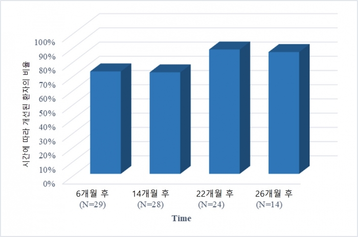 강남세브란스병원 제공