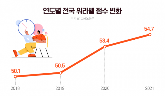 전국 워라밸 순위 지도 보니···서울 제치고 '이곳'이 1위 기사의 사진