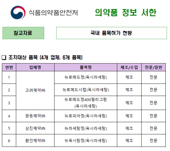 고려·광동·삼진·환인 '옥시라세탐' 처방·조제 중지···"효과 입증 못해" 기사의 사진