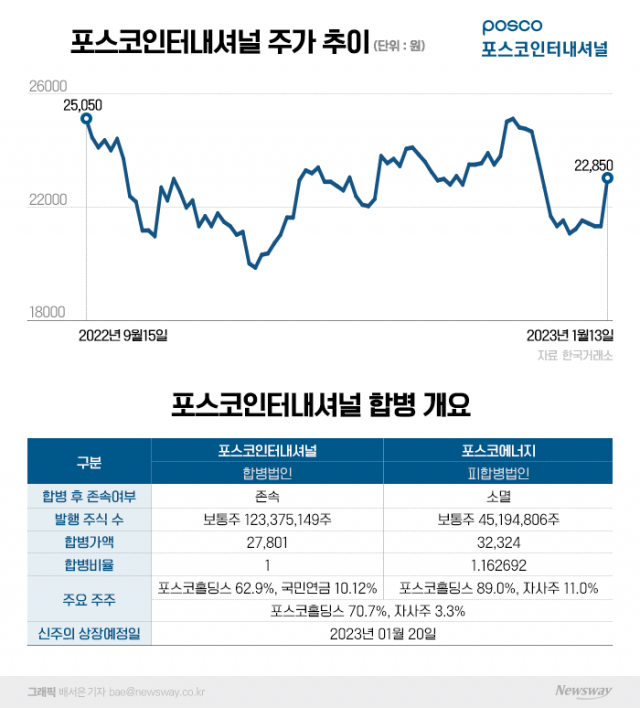 에너지 업고 증시 나서는 포스코인터···성장 기대감, 박스권도 뚫어낼까