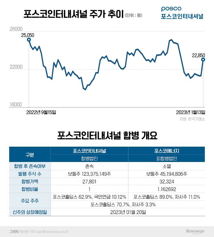 에너지 업고 증시 나서는 포스코인터···성장 기대감, 박스권도 뚫어낼까 기사의 사진