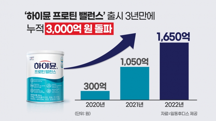 자료=일동후디스 제공