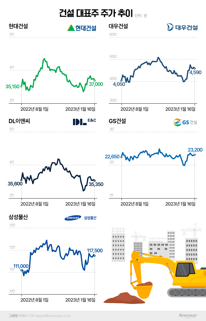 건설 대표주 주가 추이