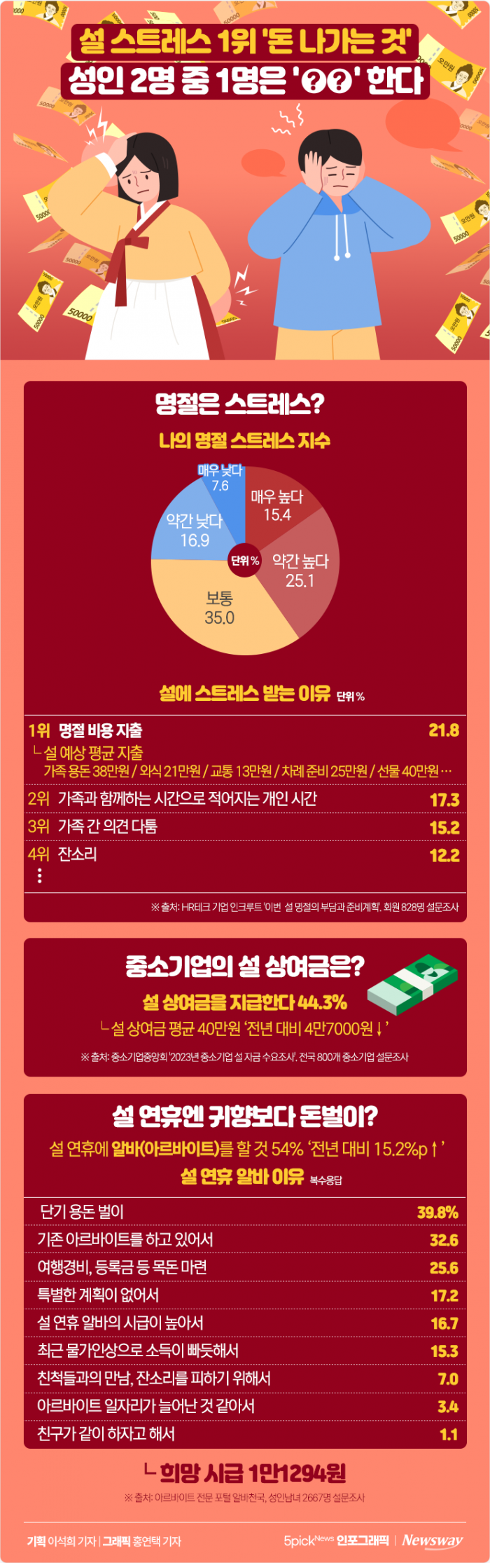 설 스트레스 1위 '돈 나가는 것'···성인 2명 중 1명은 '○○' 한다 기사의 사진