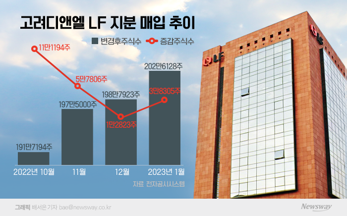 고려디앤엘, 작년 이어 새해에도 LF 지분 매입 기사의 사진