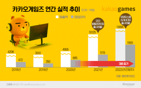 카겜, 3년새 영업익 3배 '점프'···"올핸 더 좋다"