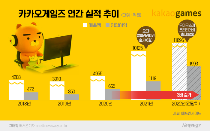 카겜, 3년새 영업익 3배 '점프'···"올핸 더 좋다" 기사의 사진