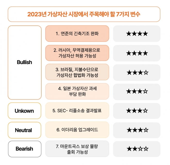 빗썸이 뽑은 2023년 가상자산 7가지 변수. 사진=빗썸 제공