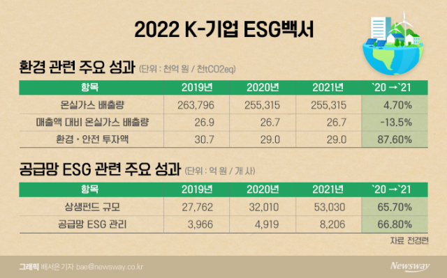 100대 대기업, 환경·안전분야 관심 ↑···지난해 5.4조 투자