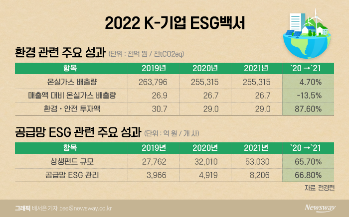 100대 대기업, 환경·안전분야 관심 ↑···지난해 5.4조 투자 기사의 사진