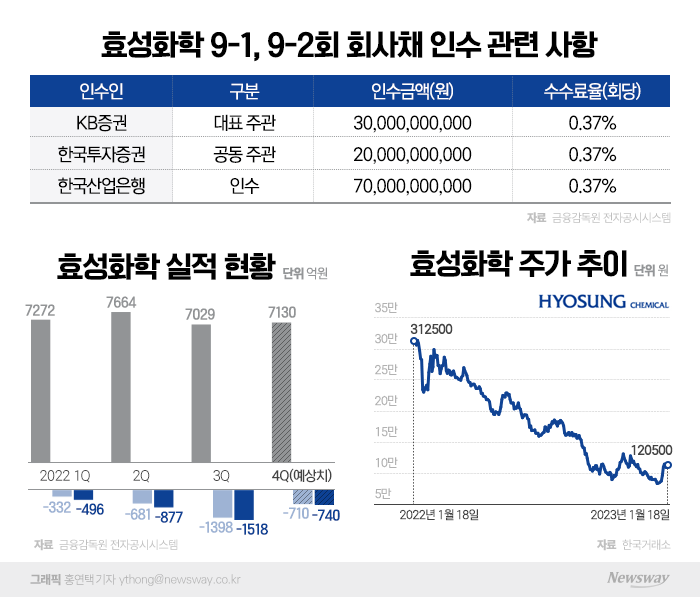 울며 겨자먹는 KB·한국투자증권···효성화학 미매각 회사채 떠안는다 기사의 사진