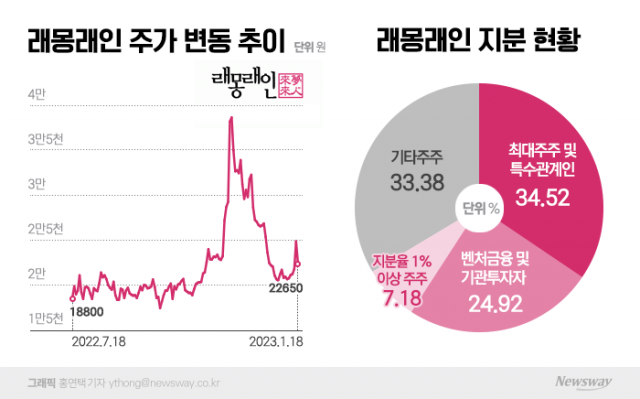 '장부 공개 분쟁' 휘말린 래몽래인, 주주 연쇄 반란 이어질까