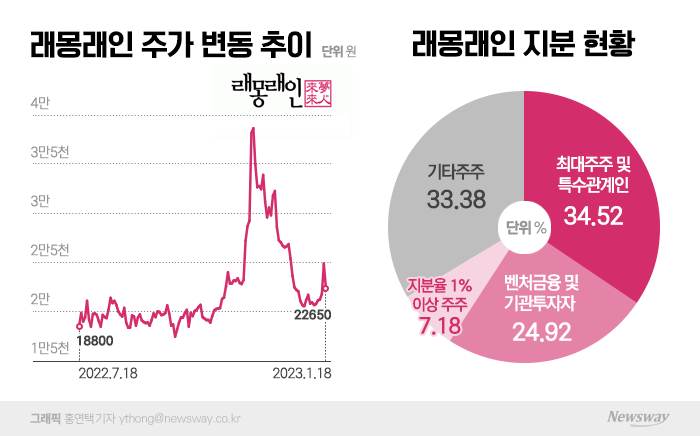 '장부 공개 분쟁' 휘말린 래몽래인, 주주 연쇄 반란 이어질까 기사의 사진