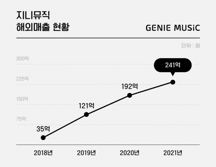 지니뮤직은 2018년 이후 연평균 62% 성장률이라는 고성장 추세를 이어나가고 있다. 사진=지니뮤직 제공