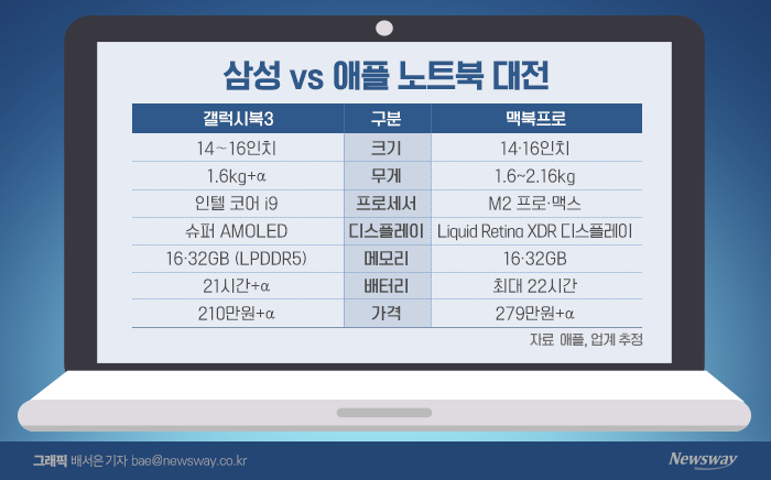 '갤럭시 vs 맥'···삼성-애플 계묘년 'book 대전' 기사의 사진