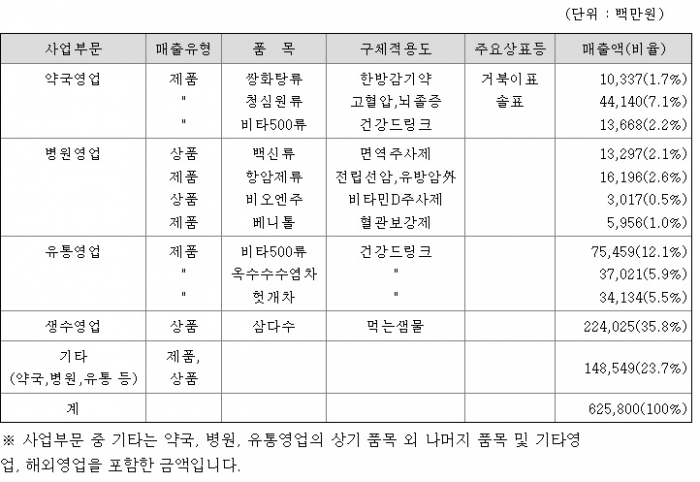 3분기 주요 제품 현황. 전자공시시스템