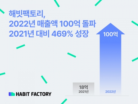 성장하는 보험 핀테크사···해빗팩토리, 역대 최대 실적 달성