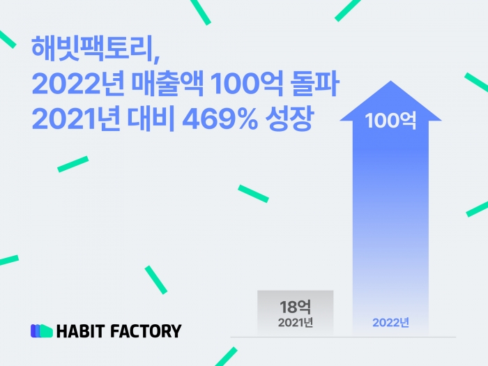 성장하는 보험 핀테크사···해빗팩토리, 역대 최대 실적 달성 기사의 사진