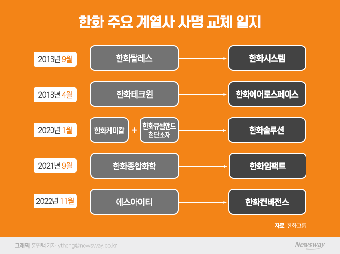 김동관 중심으로···'승계'와 '신사업' 모두 잡은 개편 기사의 사진