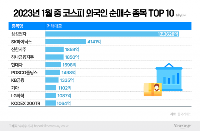 코스피에 4조원 쏟아부은 외국인, 삼성전자·신한지주에 꽂혔다