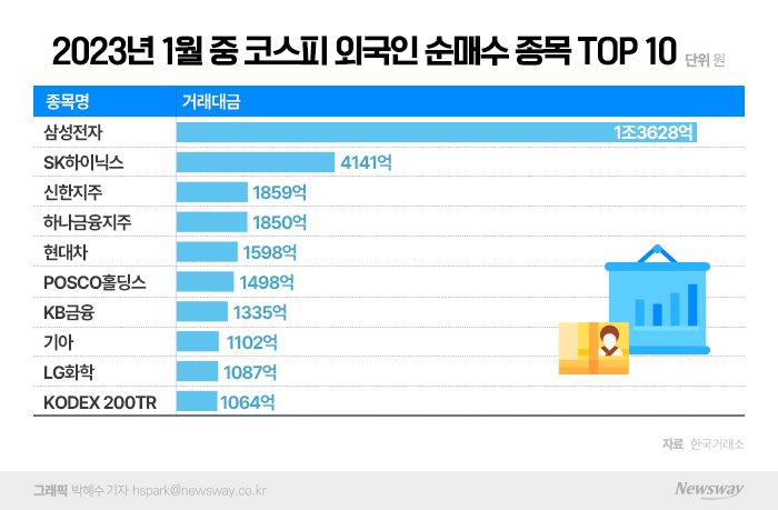 코스피에 4조원 쏟아부은 외국인, 삼성전자·신한지주에 꽂혔다 기사의 사진