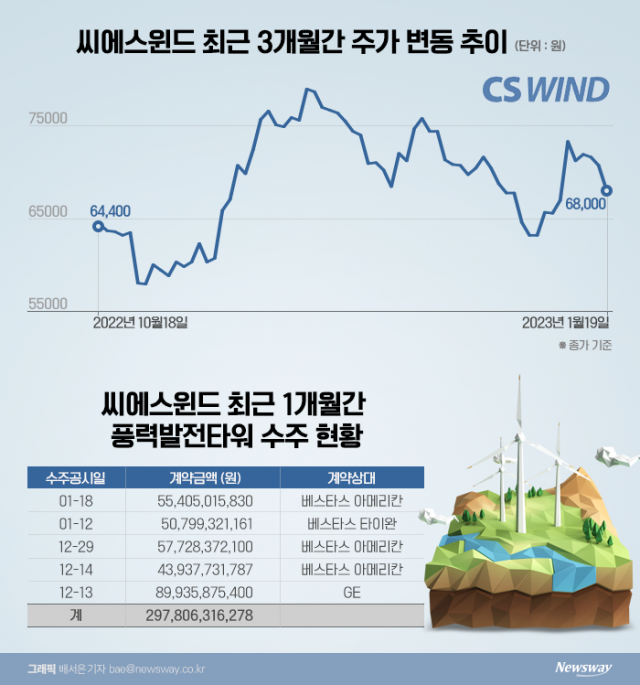 연쇄 수주에 다보스發 호재까지···씨에스윈드, 주가에도 순풍 기대