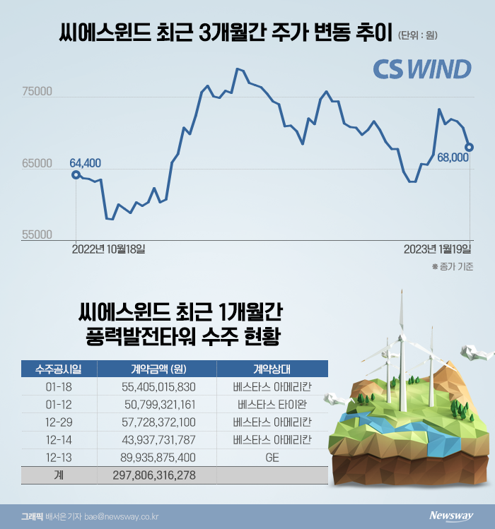 연쇄 수주에 다보스發 호재까지···씨에스윈드, 주가에도 순풍 기대 기사의 사진