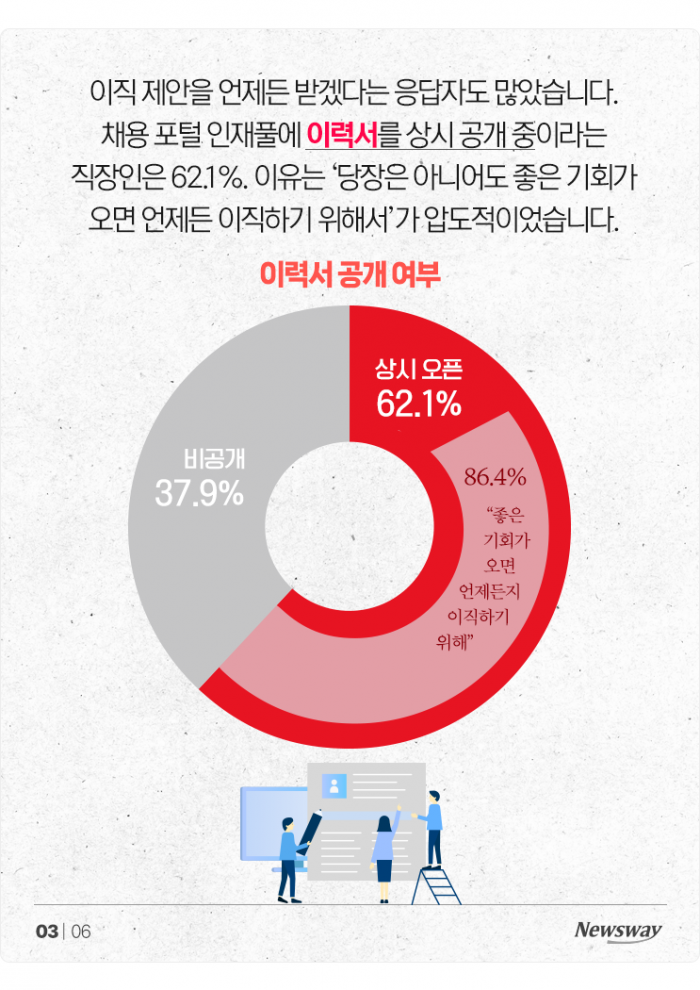 "숨길 이유 없다"···직장인 62%는 '이것' 항상 오픈 기사의 사진
