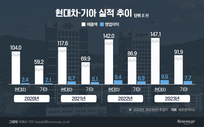 현대차·기아, 역대급 실적에도 수익성 '우려의 시선' 기사의 사진