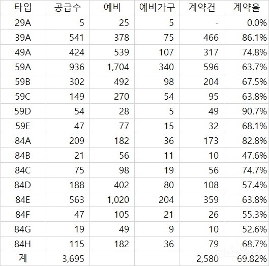 부동산 커뮤니티 등에서 떠도는 둔촌주공 평당 계약률. 다만 분양담당자는 