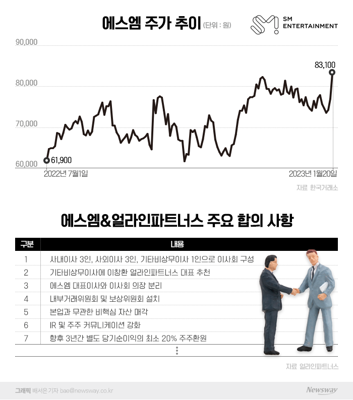 지배구조 개선 속도 높이는 에스엠···경영 쇄신에 주가 반색 주목 기사의 사진