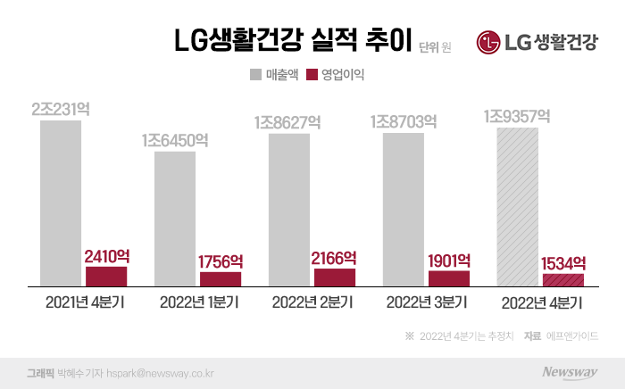 LG생활건강, 4분기 실적 '먹구름'···"화장품 부진" 기사의 사진
