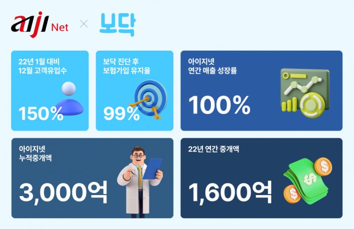 아이지넷, 지난해 중개액 1600억원···창립 이래 최고 기사의 사진