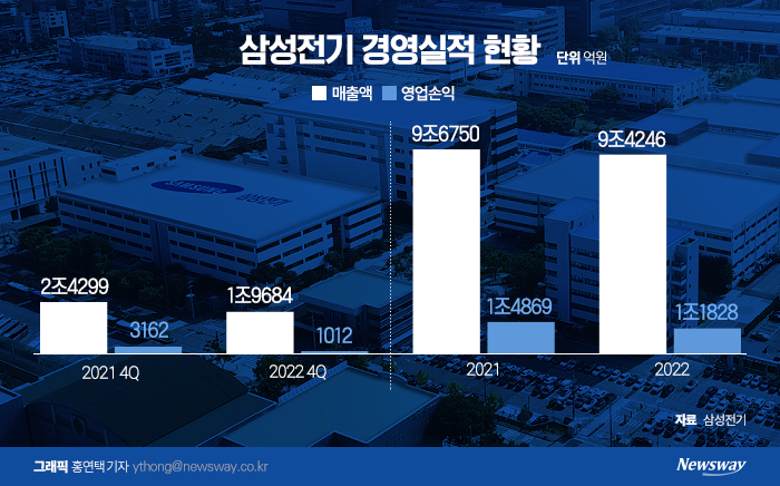삼성전기, "1분기 실적 개선 어렵다"···전장·서버는 성장세(종합) 기사의 사진