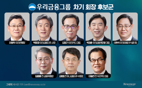 "외풍이냐 계파전이냐"···막오른 우리금융 회장 레이스
