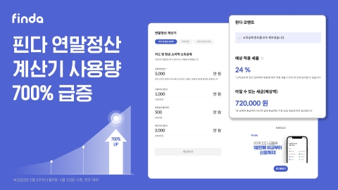 핀다 "직장인 관심에 '연말정산계산기' 사용 700%↑"