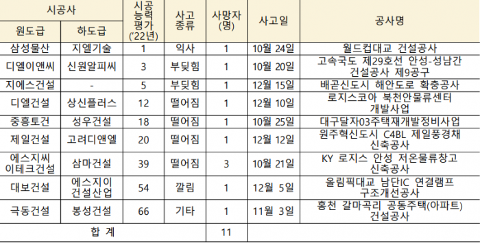 2022년 4분기 100대 건설사 현장 사망사고. 자료=국토교통부