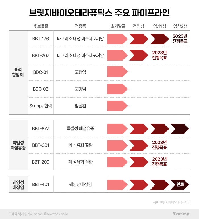 기술 찾아 나선 브릿지바이오···왜? 기사의 사진