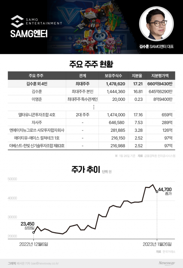  '티니핑 시리즈'로 실적·주가 대박···中 키즈도 홀렸다