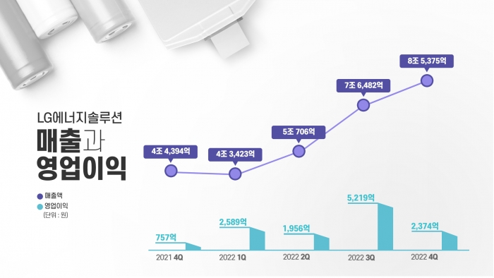 LG에너지솔루션 분기별 실적 그래프 사진=LG엔솔