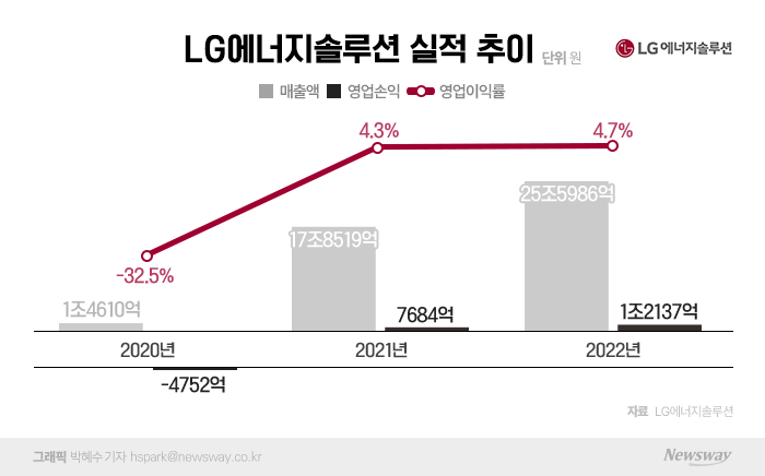 매출 25조, 영업익 1조 돌파···LG엔솔, 연간 최대 실적(종합) 기사의 사진