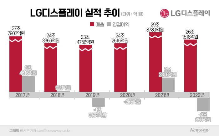 '어닝 쇼크' LG디스플레이,  창사 이래 첫 2조 적자(종합) 기사의 사진