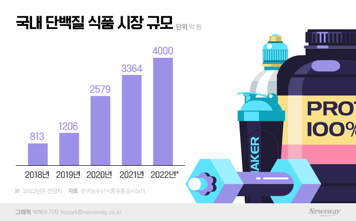 매일·일동이 양분한 '분말 단백질' 시장···뒤늦게 뛰어든 남양유업, 왜? 기사의 사진