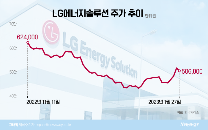 고민에 빠진 LG엔솔 직원들, '1억 차익' 우리사주  팔까 말까 기사의 사진
