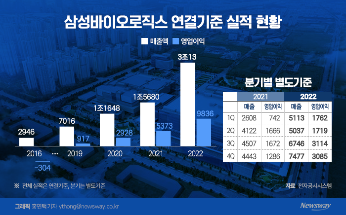 빅파마 공략 삼성바이오···올해도 '3조' 찍는다 기사의 사진