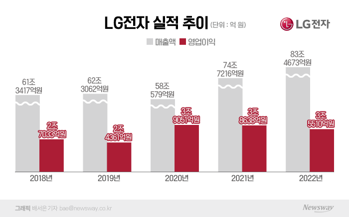 "가전·전장 덕분에" 80조 시대 연 LG전자···수익성 개선은 과제(종합) 기사의 사진