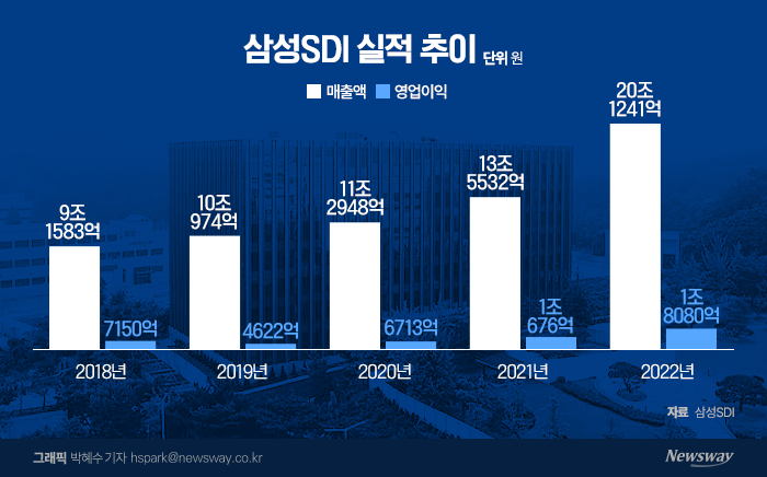 매출 20조 시대 연 삼성SDI···"美 시장서 고객과 협의 중"(종합) 기사의 사진